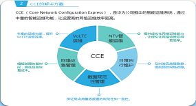 云核心網(wǎng)產(chǎn)品信息服務(wù)中心 驅(qū)動(dòng)數(shù)字化轉(zhuǎn)型的智能信息咨詢平臺(tái)